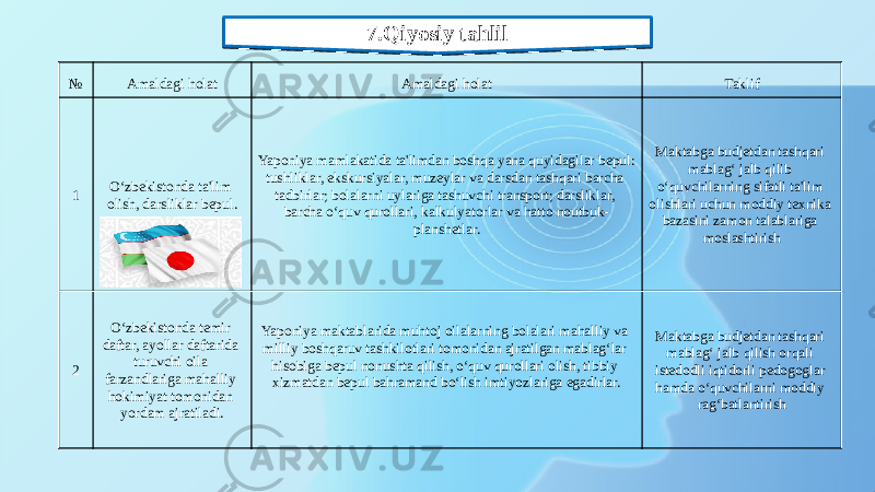 № Amaldagi holat Amaldagi holat Taklif 1 O‘zbekistonda ta&#39;lim olish, darsliklar bepul. Yaponiya mamlakatida ta&#39;limdan boshqa yana quyidagilar bepul: tushliklar, ekskursiyalar, muzeylar va darsdan tashqari barcha tadbirlar; bolalarni uylariga tashuvchi transport; darsliklar, barcha o‘quv qurollari, kalkulyatorlar va hatto noutbuk- planshetlar. Maktabga budjetdan tashqari mablag‘ jalb qilib o‘quvchilarning sifatli ta&#39;lim olishlari uchun moddiy texnika bazasini zamon talablariga moslashtirish 2 O‘zbekistonda temir daftar, ayollar daftarida turuvchi oila farzandlariga mahalliy hokimiyat tomonidan yordam ajratiladi. Yaponiya maktablarida muhtoj oilalarning bolalari mahalliy va milliy boshqaruv tashkilotlari tomonidan ajratilgan mablag‘lar hisobiga bepul nonushta qilish, o‘quv qurollari olish, tibbiy xizmatdan bepul bahramand bo‘lish imtiyozlariga egadirlar. Maktabga budjetdan tashqari mablag‘ jalb qilish orqali istedodli iqtidorli pedogoglar hamda o‘quvchilarni moddiy rag‘batlantirish 7.Qiyosiy tahlil7.Qiyosiy tahlil 