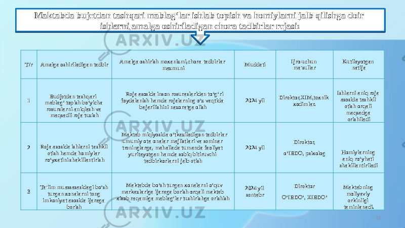 12Maktabda bujetdan tashqari mablag‘lar ishlab topish va homiylarni jalb qilishga doir ishlarni amalga oshiriladigan chora tadbirlar rejasi:Maktabda bujetdan tashqari mablag‘lar ishlab topish va homiylarni jalb qilishga doir ishlarni amalga oshiriladigan chora tadbirlar rejasi: Т/r Amalga oshiriladigan tadbir Amalga oshirish mexanizmi,chora-tadbirlar mazmuni Muddati Ijro uchun ma&#39;sullar Kutilayotgan natija 1 Budjetdan tashqari mablag‘ topish bo‘yicha resurslarni aniqlash va maqsadli reja tuzish Reja asosida inson resuraslaridan to‘g‘ri foydalanish hamda rejalarning o‘z vaqtida bajarilishini nazoratga olish 2024 yil Direktor,XIM,texnik xodimlar. Ishlarni aniq reja asosida tashkil etish orqali maqsadga erishiladi 2 Reja asosida ishlarni tashkil etish hamda homiylar ro‘yxatini shakillantirish Maktab miqiyosida o‘tkaziladigon tadbirlar umumiy ota-onalar majlistlari va seminar treninglarga, mahallada tumanda faoliyat yuritayotgan hamda sobiq bitiruvchi tadbirkorlarni jalb etish 2024 yil Direktor, o‘IBDO, psixolog Homiylarning aniq ro‘yhati shakillantiriladi 3 Ta&#39;lim muassasasidagi bo‘sh turgan xonalarni teng imkoniyat asosida ijaraga berish Maktabda bo‘sh turgan xonalarni o‘quv markazlariga ijaraga berish orqali maktab xisob raqamiga mablag‘lar tushirishga erishish 2024 yil sentabr Direktor O‘IBDO‘, XIBDO‘ Maktabning moliyaviy erkinligi taminlanadi. 