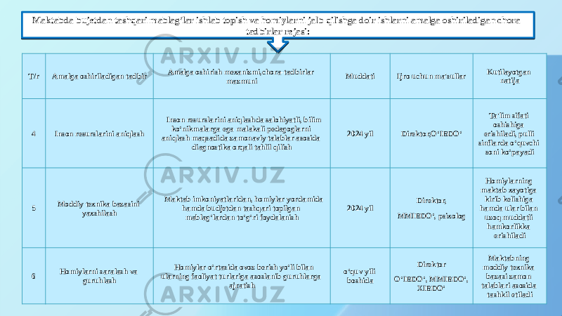 13Т/r Amalga oshiriladigan tadbir Amalga oshirish mexanizmi,chora-tadbirlar mazmuni Muddati Ijro uchun ma&#39;sullar Kutilayotgan natija 4 Inson resurslarini aniqlash Inson resurslarini aniqlashda salohiyatli, bilim ko‘nikmalarga ega malakali pedagoglarni aniqlash maqsadida zamonaviy talablar asosida diagnostika orqali tahlil qilish 2024 yil Direktor,O‘IBDO‘ Ta&#39;lim sifati oshishiga erishiladi, pulli sinflarda o‘quvchi soni ko‘payadi 5 Moddiy texnika bazasini yaxshilash Maktab imkoniyatlaridan, homiylar yordamida hamda budjetdan tashqari topilgan mablag‘lardan to‘g‘ri foydalanish 2024 yil Direktor, MMIBDO‘, psixolog Homiylarning maktab xayotiga kirib kelishiga hamda ular bilan uzoq muddatli hamkorlikka erishiladi 6 Homiylarni saralash va guruhlash Homiylar o‘rtasida ovoz berish yo‘li bilan ularning faoliyat turlariga asoslanib guruhlarga ajratish o‘quv yili boshida Direktor O‘IBDO‘, MMIBDO‘, XIBDO‘ Maktabning moddiy texnika bazasi zamon talablari asosida tashkil etiladiMaktabda bujetdan tashqari mablag‘lar ishlab topish va homiylarni jalb qilishga doir ishlarni amalga oshiriladigan chora tadbirlar rejasi:Maktabda bujetdan tashqari mablag‘lar ishlab topish va homiylarni jalb qilishga doir ishlarni amalga oshiriladigan chora tadbirlar rejasi: 