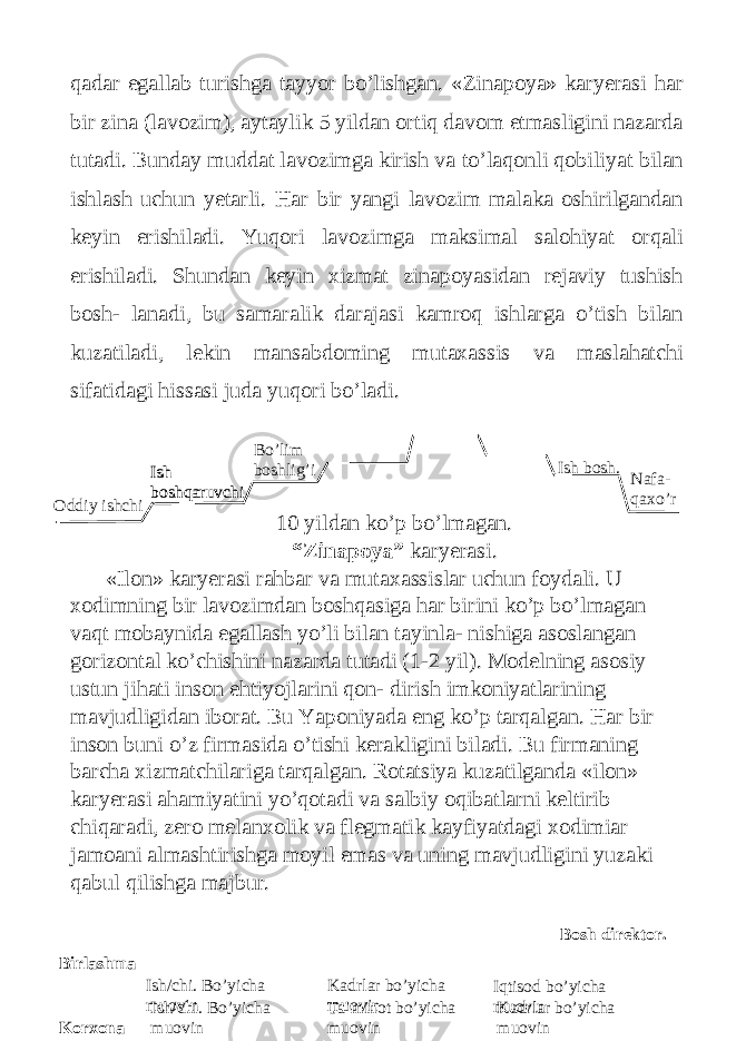 qadar egallab turishga tayyor bo’lishgan. «Zinapoya» karyerasi har bir zina (lavozim), aytaylik 5 yildan ortiq davom etmasligini nazarda tutadi. Bunday muddat lavozimga kirish va to’laqonli qobiliyat bilan ishlash uchun yetarli. Har bir yangi lavozim malaka oshirilgandan keyin erishiladi. Yuqori lavozimga maksimal salohiyat orqali erishiladi. Shundan keyin xizmat zinapoyasidan rejaviy tushish bosh- lanadi, bu samaralik darajasi kamroq ishlarga o’tish bilan kuzatiladi, lekin mansabdoming mutaxassis va maslahatchi sifatidagi hissasi juda yuqori bo’ladi. 10 yildan ko’p bo’lmagan. “Zinapoya” karyerasi. «Ilon» karyerasi rahbar va mutaxassislar uchun foydali. U xodimning bir lavozimdan boshqasiga har birini ko’p bo’lmagan vaqt mobaynida egallash yo’li bilan tayinla- nishiga asoslangan gorizontal ko’chishini nazarda tutadi (1-2 yil). Modelning asosiy ustun jihati inson ehtiyojlarini qon- dirish imkoniyatlarining mavjudligidan iborat. Bu Yaponiyada eng ko’p tarqalgan. Har bir inson buni o’z firmasida o’tishi kerakligini biladi. Bu firmaning barcha xizmatchilariga tarqalgan. Rotatsiya kuzatilganda «ilon» karyerasi ahamiyatini yo’qotadi va salbiy oqibatlarni keltirib chiqaradi, zero melanxolik va flegmatik kayfiyatdagi xodimiar jamoani almashtirishga moyil emas va uning mavjudligini yuzaki qabul qilishga majbur. Bosh direktor.Ish boshqaruvchi Nafa- qaxo’rIsh bosh. Ish boshqaruvchi Bo’lim boshlig’i Oddiy ishchi KorxonaBirlashma Ish/chi. Bo’yicha muovin Ta’minot bo’yicha muovin Kadrlar bo’yicha muovinIqtisod bo’yicha muovinKadrlar bo’yicha muovinIsh/chi. Bo’yicha muovin 