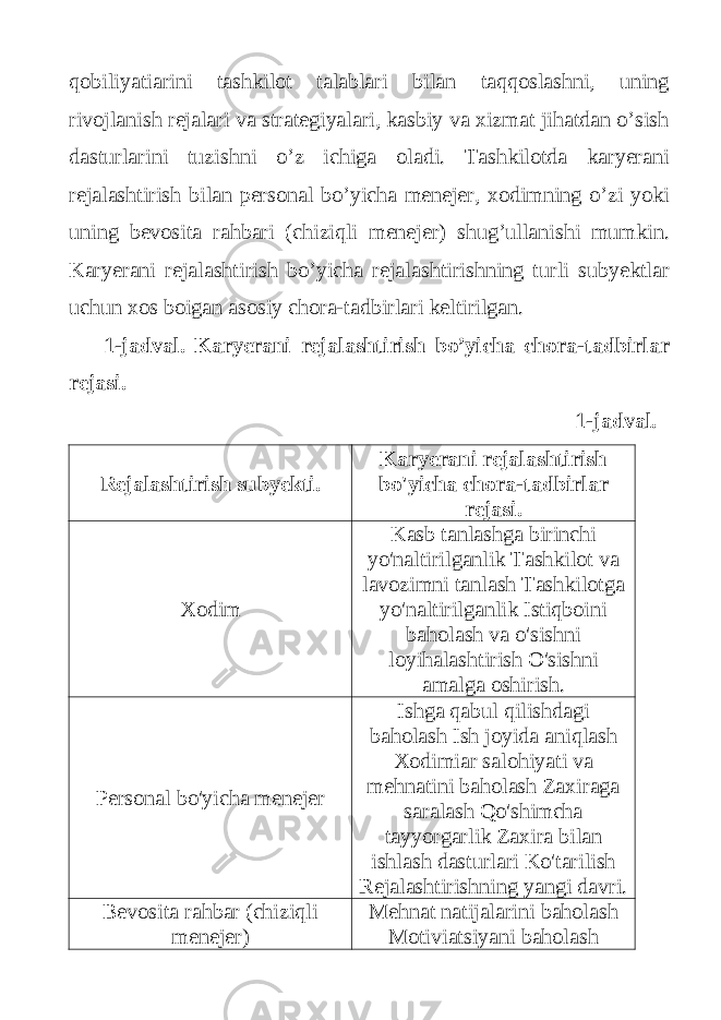 qobiliyatiarini tashkilot talablari bilan taqqoslashni, uning rivojlanish rejalari va strategiyalari, kasbiy va xizmat jihatdan o’sish dasturlarini tuzishni o’z ichiga oladi. Tashkilotda karyerani rejalashtirish bilan personal bo’yicha menejer, xodimning o’zi yoki uning bevosita rahbari (chiziqli menejer) shug’ullanishi mumkin. Karyerani rejalashtirish bo’yicha rejalashtirishning turli subyektlar uchun xos boigan asosiy chora-tadbirlari keltirilgan. 1-jadval. Karyerani rejalashtirish bo’yicha chora-tadbirlar rejasi. 1-jadval. Rejalashtirish subyekti. Karyerani rejalashtirish bo&#39;yicha chora-tadbirlar rejasi. Xodim Kasb tanlashga birinchi yo&#39;naltirilganlik Tashkilot va lavozimni tanlash Tashkilotga yo&#39;naltirilganlik Istiqboini baholash va o&#39;sishni loyihalashtirish O&#39;sishni amalga oshirish. Personal bo&#39;yicha menejer Ishga qabul qilishdagi baholash Ish joyida aniqlash Xodimiar salohiyati va mehnatini baholash Zaxiraga saralash Qo&#39;shimcha tayyorgarlik Zaxira bilan ishlash dasturlari Ko&#39;tarilish Rejalashtirishning yangi davri. Bevosita rahbar (chiziqli menejer) Mehnat natijalarini baholash Motiviatsiyani baholash 