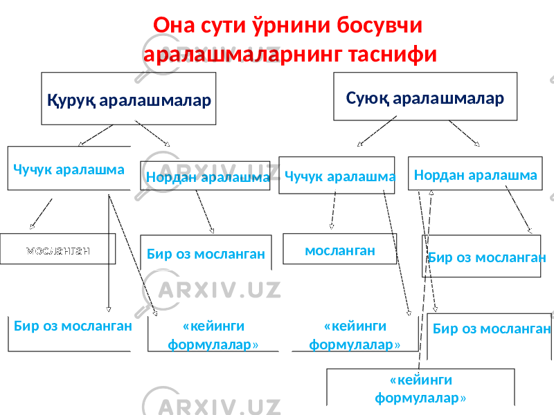 Она сути ўрнини босувчи аралашмаларнинг таснифи Қуруқ аралашмалар Суюқ аралашмалар Чучук аралашма Нордан аралашма Чучук аралашма Нордан аралашма мосланган Бир оз мосланган мосланган Бир оз мосланган Бир оз мосланган «кейинги формулалар » «кейинги формулалар » Бир оз мосланган «кейинги формулалар » 