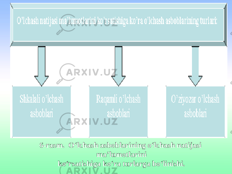 6-rasm. O‘lchash asboblarining o‘lchash natijasi ma’lumotlarini ko‘rsatishiga ko‘ra turlarga bo‘linishi. 