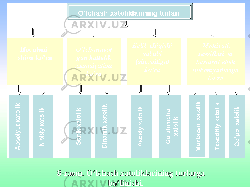 8-rasm. O‘lchash xatoliklarining turlarga bo‘linishi. 