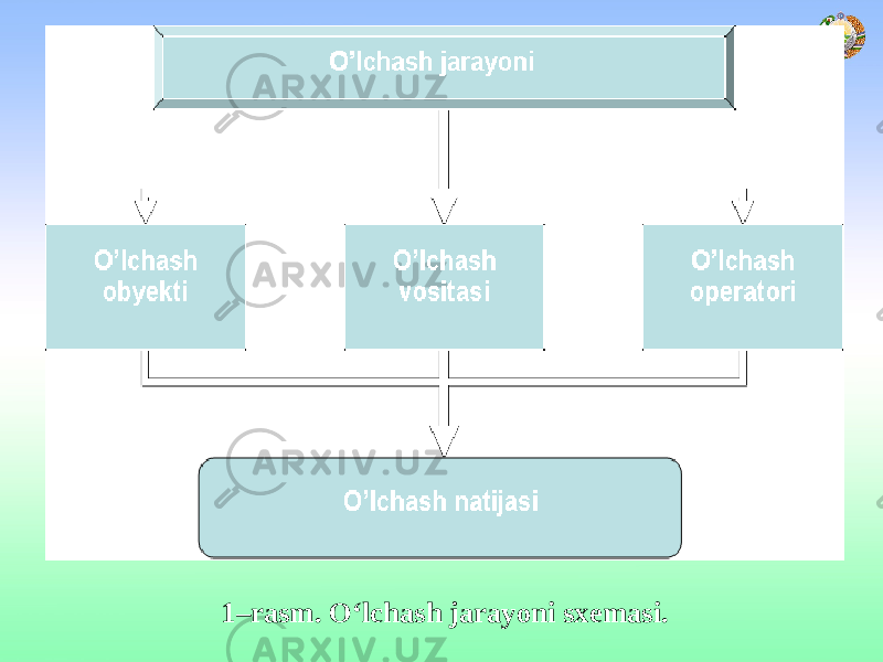 1–rasm. O‘lchash jarayoni sxemasi. 