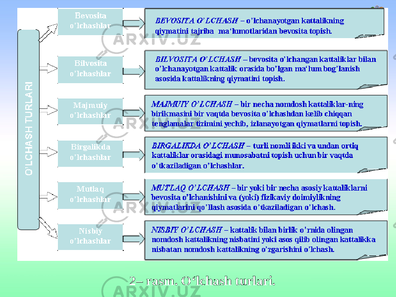 2– rasm. O‘lchash turlari. 