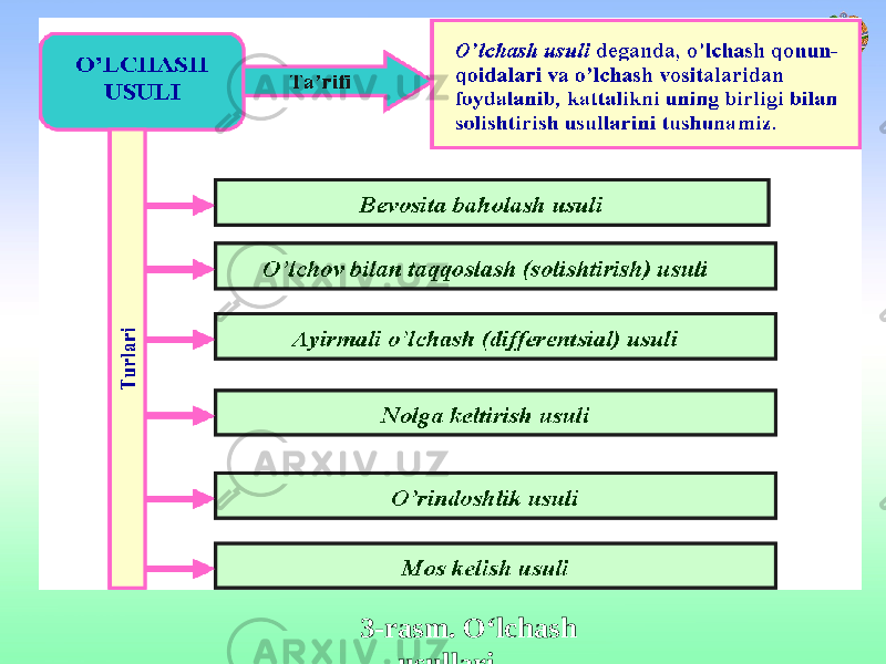 3-rasm. O‘lchash usullari. 