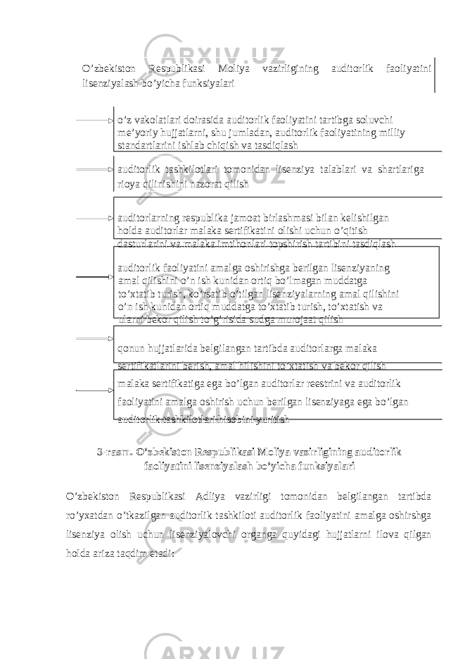  O’zbekiston Respublikasi Moliya vazirligining auditorlik faoliyatini lisenziyalash bo’yicha funksiyalari o’z vakolatlari doirasida auditorlik faoliyatini tartibga soluvchi me’yoriy hujjatlarni, shu jumladan, auditorlik faoliyatining milliy standartlarini ishlab chiqish va tasdiqlash auditorlik tashkilotlari tomonidan lisenziya talablari va shartlariga rioya qilinishini nazorat qilish auditorlarning respublika jamoat birlashmasi bilan kelishilgan holda auditorlar malaka sertifikatini olishi uchun o’qitish dasturlarini va malaka imtihonlari topshirish tartibini tasdiqlash auditorlik faoliyatini amalga oshirishga berilgan lisenziyaning amal qilishini o’n ish kunidan ortiq bo’lmagan muddatga to’xtatib turish, ko’rsatib o’tilgan lisenziyalarning amal qilishini o’n ish kunidan ortiq muddatga to’xtatib turish, to’xtatish va ularni bekor qilish to’g’risida sudga murojaat qilish qonun hujjatlarida belgilangan tartibda auditorlarga malaka sertifikatlarini berish, amal hilishini to’xtatish va bekor qilish malaka sertifikatiga ega bo’lgan auditorlar reestrini va auditorlik faoliyatini amalga oshirish uchun berilgan lisenziyaga ega bo’lgan auditorlik tashkilotlari hisobini yuritish 3-rasm. O’zbekiston Respublikasi Moliya vazirligining auditorlik faoliyatini lisenziyalash bo’yicha funksiyalari O’zbekiston Respublikasi Adliya vazirligi tomonidan belgilangan tartibda ro’yxatdan o’tkazilgan auditorlik tashkiloti auditorlik faoliyatini amalga oshirshga lisenziya olish uchun lisenziyalovchi organga quyidagi hujjatlarni ilova qilgan holda ariza taqdim etadi: 