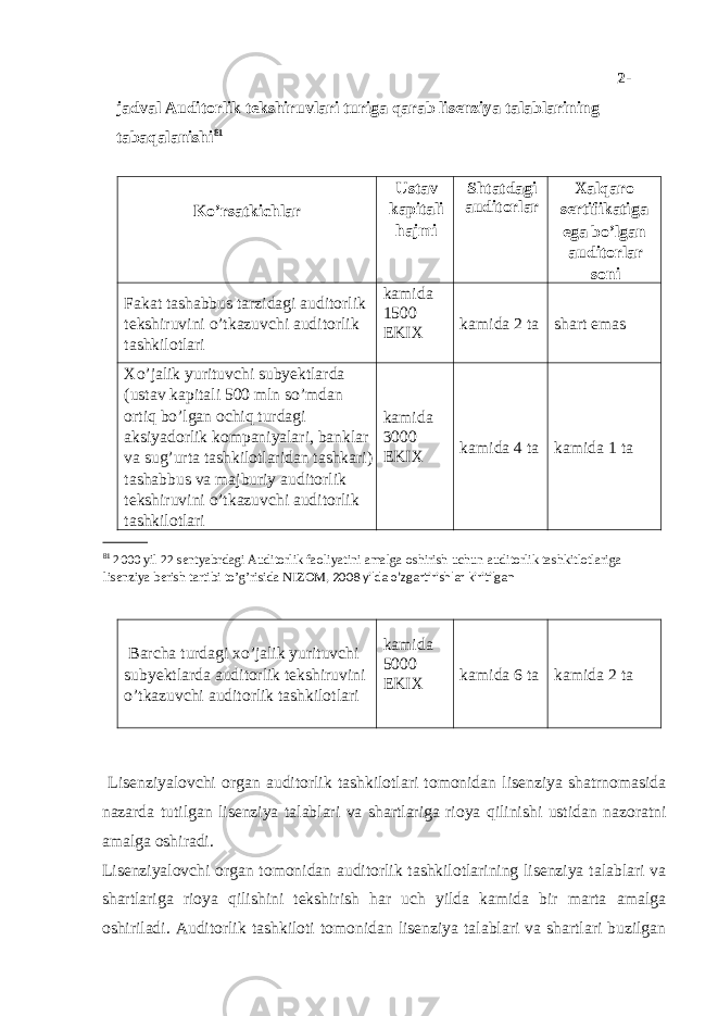 2- jadval Auditorlik tekshiruvlari turiga qarab lisenziya talablarining tabaqalanishi 81 Ko’rsatkichlar Ustav kapitali hajmi Shtatdagi auditorlar Xalqaro sertifikatiga ega bo’lgan auditorlar soni Fakat tashabbus tarzidagi auditorlik tekshiruvini o’tkazuvchi auditorlik tashkilotlari kamida 1500 EKIX kamida 2 ta shart emas Xo’jalik yurituvchi subyektlarda (ustav kapitali 500 mln so’mdan ortiq bo’lgan ochiq turdagi aksiyadorlik kompaniyalari, banklar va sug’urta tashkilotlaridan tashkari) tashabbus va majburiy auditorlik tekshiruvini o’tkazuvchi auditorlik tashkilotlari kamida 3000 EKIX kamida 4 ta kamida 1 ta 81 2000 yil 22 sentyabrdagi Auditorlik faoliyatini amalga oshirish uchun auditorlik tashkitlotlariga lisenziya berish tartibi to’g’risida NIZOM , 2008 yilda o’zgartirishlar kiritilgan Barcha turdagi xo’jalik yurituvchi subyektlarda auditorlik tekshiruvini o’tkazuvchi auditorlik tashkilotlari kamida 5000 EKIX kamida 6 ta kamida 2 ta Lisenziyalovchi organ auditorlik tashkilotlari tomonidan lisenziya shatrnomasida nazarda tutilgan lisenziya talablari va shartlariga rioya qilinishi ustidan nazoratni amalga oshiradi. Lisenziyalovchi organ tomonidan auditorlik tashkilotlarining lisenziya talablari va shartlariga rioya qilishini tekshirish har uch yilda kamida bir marta amalga oshiriladi. Auditorlik tashkiloti tomonidan lisenziya talablari va shartlari buzilgan 