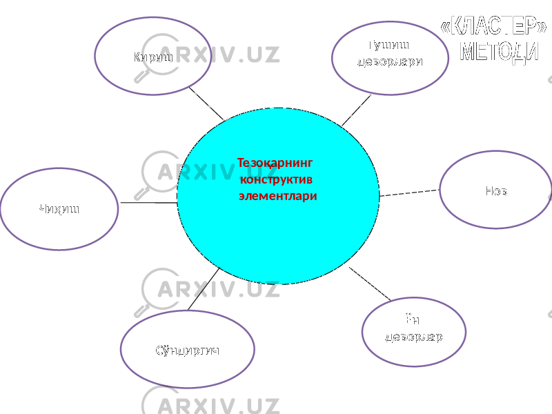 Тезоқарнинг конструктив элементлари Нов СўндиргичКириш Чиқиш Тушиш деворлари Ён деворлар 