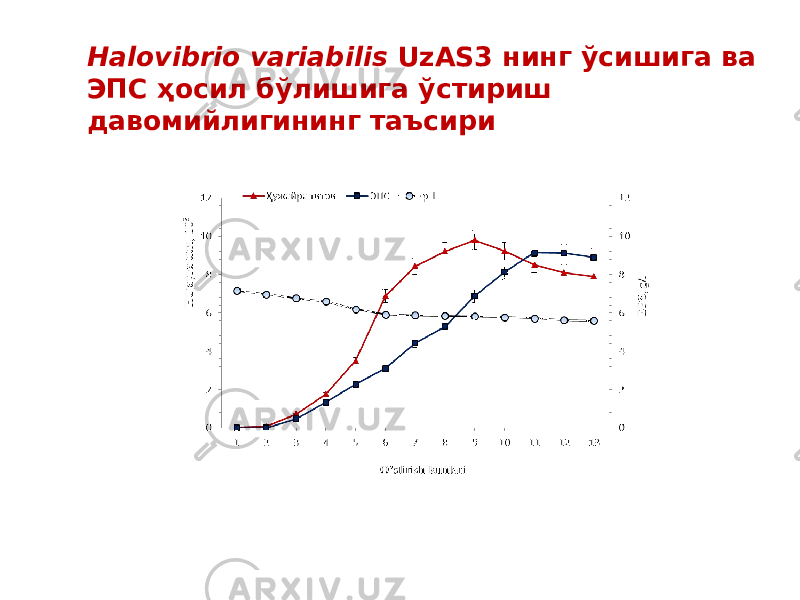 Halovibrio variabilis UzAS3 нинг ўсишига ва ЭПС ҳосил бўлишига ўстириш давомийлигининг таъсири 