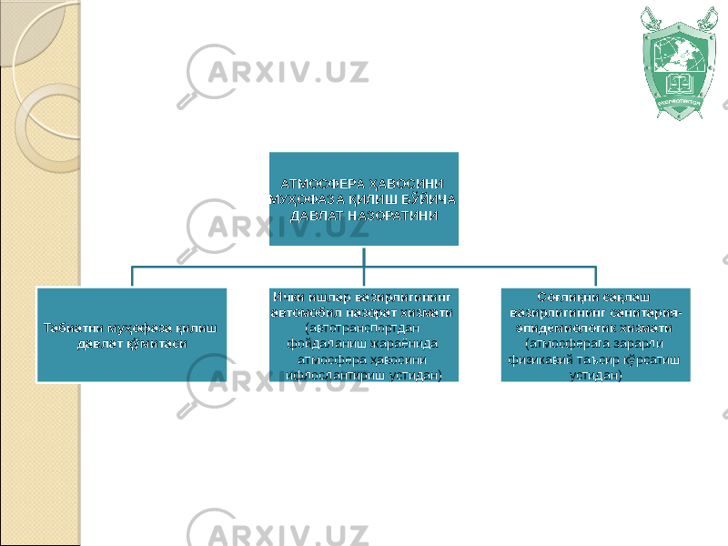 АТМОСФЕРА ҲАВОСИНИ МУҲОФАЗА ҚИЛИШ БЎЙИЧА ДАВЛАТ НАЗОРАТИНИ Табиатни муҳофаза қилиш давлат қўмитаси Ички ишлар вазирлигининг автомобил назорат хизмати (автотранспортдан фойдаланиш жараёнида атмосфера ҳавосини ифлослантириш устидан) Соғлиқни сақлаш вазирлигининг санитария- эпидемиологик хизмати (атмосферага зарарли физикавий таъсир кўрсатиш устидан) 