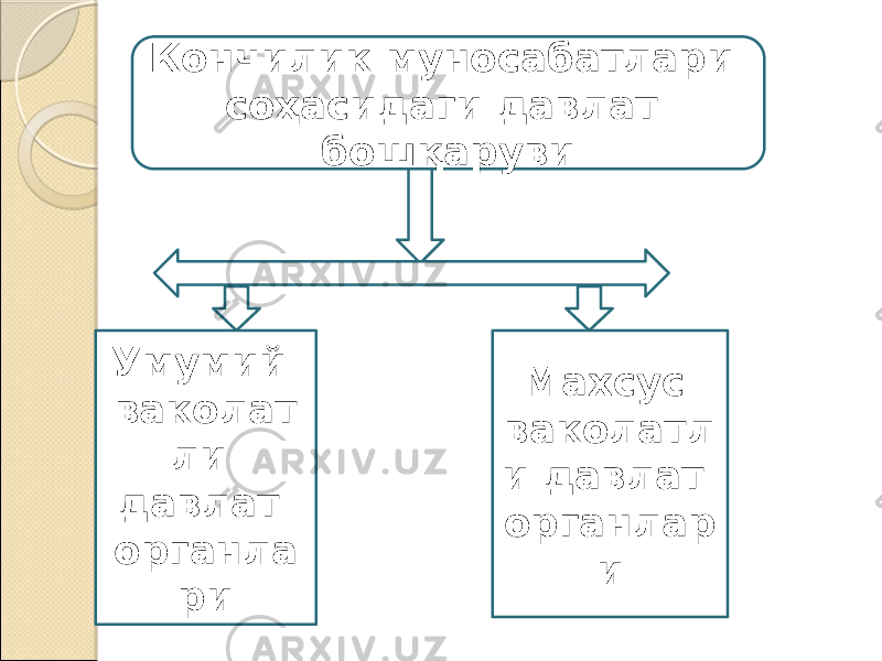 Кончилик муносабатлари соҳасидаги давлат бошқаруви Умумий ваколат ли давлат органла ри Махсус ваколатл и давлат органлар и 