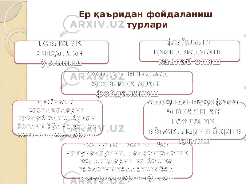 Ер қаъридан фойдаланиш турлари фойдали қазилмаларни кавлаб олиш билан боғлиқ бўлмаган ер ости иншоотларини техноген минерал ҳосилалардан фойдаланиш нодир тош хом ашёси намуналарини, палеонтологик қолдиқларни ва бошқа геологик коллекциябоп материалларни тўплаш фойдали қазилмаларни кавлаб олиш алоҳида муҳофаза этиладиган геологик объектларни барпо қилишгеологик жиҳатдан ўрганиш 11 13 0B 08 04 06191D0D 1004 1104 0D04 0D 13 17 0E 11 130C12 0B0C15 0C0A 1E 17 0408 13070A 17 2C 23 