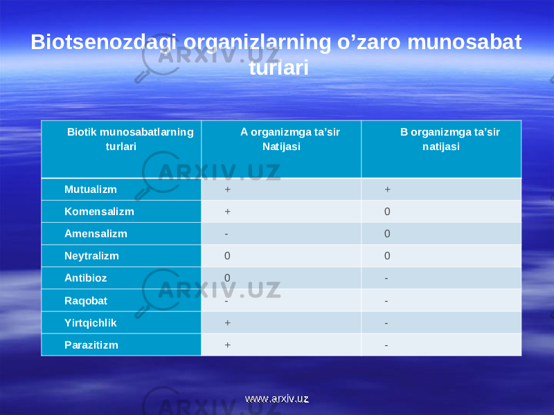 Biotsenozdagi organizlarning o’zaro munosabat turlari Biotik munosabatlarning turlari A organizmga ta’sir N atijasi B organizmga ta’sir natijasi Mutualizm + + Komensalizm + 0 Amensalizm - 0 Neytralizm 0 0 Antibioz 0 - Raqobat - - Yirtqichlik + - Parazitizm + - www.arxiv.uzwww.arxiv.uz 