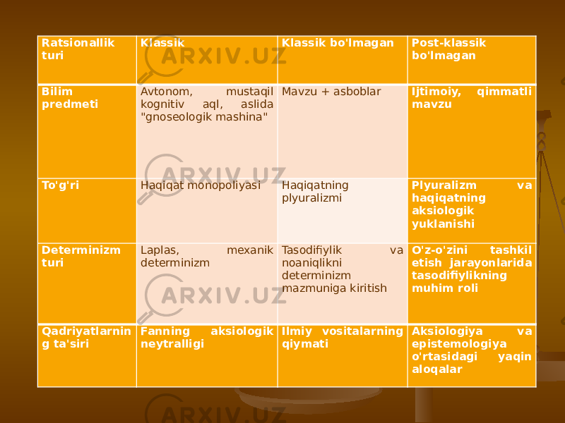 Ratsionallik turi Klassik Klassik bo&#39;lmagan Post-klassik bo&#39;lmagan Bilim predmeti Avtonom, mustaqil kognitiv aql, aslida &#34;gnoseologik mashina&#34; Mavzu + asboblar Ijtimoiy, qimmatli mavzu To&#39;g&#39;ri Haqiqat monopoliyasi Haqiqatning plyuralizmi Plyuralizm va haqiqatning aksiologik yuklanishi Determinizm turi Laplas, mexanik determinizm Tasodifiylik va noaniqlikni determinizm mazmuniga kiritish O&#39;z-o&#39;zini tashkil etish jarayonlarida tasodifiylikning muhim roli Qadriyatlarnin g ta&#39;siri Fanning aksiologik neytralligi Ilmiy vositalarning qiymati Aksiologiya va epistemologiya o&#39;rtasidagi yaqin aloqalar 