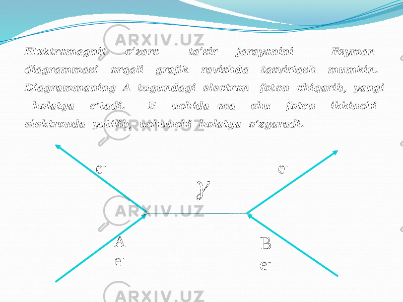 Elektromagnit o’zaro ta’sir jarayonini Feyman diagrammasi orqali grafik ravishda tasvirlash mumkin. Diagrammaning A tugundagi electron foton chiqarib, yangi holatga o’tadi. B uchida esa shu foton ikkinchi elektronda yutilib, uchunchi holatga o’zgaradi. e - A e - e - B e - 