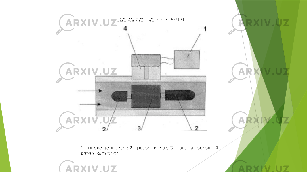  HARAKATLAR PRINSIPI 1 - ro&#39;yxatga oluvchi; 2 - podshipniklar; 3 - turbinali sensor; 4 asosiy konvertor 