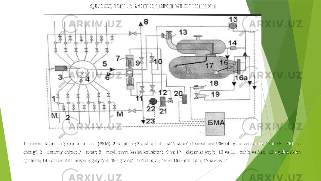  QUDUQ ISHLAB CHIQARISHINI OʻLCHASH 1 - nazorat klapanlari; ko&#39;p tomonlama (PSM); 2 -klapinlar; 3-quduqni almashtirish koʻp tomonlama(PSM) 4-aylanuvchi quduqli kalit; 5 - o&#39;lchash chizig&#39;i; b - umumiy chiziq; 7 - to&#39;sar; 8 - moyli suvni kesish kollektori; 9 va 12 - klapanlar yopiq; 10 va 11 - ochiq valflar; 13 - gidrotsiklon ajratgich; 14 - differentsial bosim regulyatori; 15 - gaz oqimi o’lchagich; 16 va 16a - g&#39;altaklar; 17-suzuvchi 