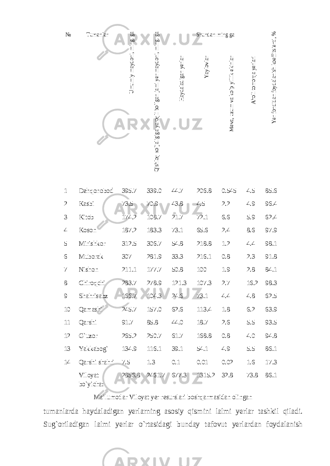 tumanlarda haydaladigan yerlarning asosiy qismini lalmi yerlar tashkil qiladi. Sug`oriladigan lalmi yerlar o`rtasidagi bunday tafovut yerlardan foydalanish № TumanlarUmumiy maydoni, ming. ga Qishloq xo`jaligiga yaroqli bo`lgan jami yer maydoni, ming. ga Shundan ming ga Yer fondidan foydalanish koeffitsienti, % Haydaladigan yerlar Yaylovlar Meva, uzum va ko`p yillik ekinlar Aholi tomorqa yerlari 1 Dehqonobod 395.7 339.0 44.7 206.8 0.545 4.5 85.6 2 Kasbi 73.5 70.9 43.8 4.5 2.2 4.9 96.4 3 Kitob 174.2 108.7 21.7 72.1 6.6 5.9 62.4 4 Koson 187.2 183.3 73.1 65.6 2.4 8.6 97.9 5 Mirishkor 312.5 306.7 54.8 218.8 1.2 4.4 98.1 6 Muborak 307 281.9 33.3 216.1 0.8 2.3 91.8 7 Nishon 211.1 177.7 50.8 100 1.9 2.8 84.1 8 Chiroqchi 283.7 278.9 121.3 107.3 2.7 16.2 98.3 9 Shahrisabz 166.7 104.3 24.6 73.1 4.4 4.8 62.5 10 Qamashi 245.7 157.0 62.6 113.4 1.8 6.2 63.9 11 Qarshi 91.7 85.8 44.0 18.7 2.6 5.5 93.5 12 G`uzor 265.2 250.7 61.7 168.8 0.8 4.0 94.8 13 Yakkabog` 134.9 116.1 39.1 54.1 4.9 5.5 86.1 14 Qarshi shahri 7.5 1.3 0.1 0.01 0.02 1.6 17.3 Viloyat bo`yicha: 2856.8 2461.7 677.3 1315.2 32.8 73.8 86.1 Ma’lumotlar Viloyat yer resurslari boshqarmasidan olingan 