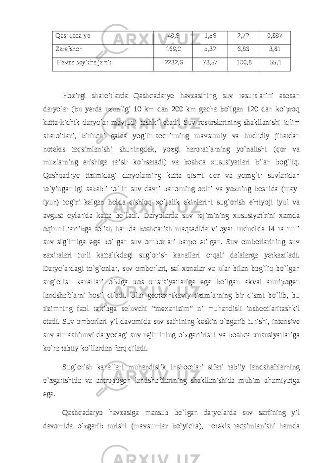 Qashqadaryo 49,6 1,56 2,72 0,897 Zarafshon 169,0 5,32 6,86 3,81 Havza boyicha jami: 2232,6 73,57 100,8 55,1 Hozirgi sharoitlarda Qashqadaryo havzasining suv resurslarini asosan daryolar (bu yerda uzunligi 10 km dan 200 km gacha bo`lgan 120 dan ko`proq katta-kichik daryolar mavjud) tashkil etadi. Suv resurslarining shakllanishi iqlim sharoitlari, birinchi galda yog`in-sochinning mavsumiy va hududiy jihatdan notekis taqsimlanishi shuningdek, yozgi haroratlarning yo`nalishi (qor va muzlarning erishiga ta’sir ko`rsatadi) va boshqa xususiyatlari bilan bog`liq. Qashqadryo tizimidagi daryolarning katta qismi qor va yomg`ir suvlaridan to`yinganligi sababli to`lin suv davri bahorning oxiri va yozning boshida (may- iyun) tog`ri kelgan holda qishloq xo`jalik ekinlarini sug`orish ehtiyoji iyul va avgust oylarida katta bo`ladi. Daryolarda suv rejimining xususiyatlrini xamda oqimni tartibga solish hamda boshqarish maqsadida viloyat hududida 14 ta turli suv sig`imiga ega bo`lgan suv omborlari barpo etilgan. Suv omborlarining suv zaxiralari turli kattalikdagi sug`orish kanallari orqali dalalarga yetkaziladi. Daryolardagi to`g`onlar, suv omborlari, sel xonalar va ular bilan bog`liq bo`lgan sug`orish kanallari o`ziga xos xususiyatlariga ega bo`lgan akval antripogen landshaftlarni hosil qiladi. Ular geotexnikaviy tizimlarning bir qismi bo`lib, bu tizimning faol tartibga soluvchi “mexanizim” ni muhandisli inshootlaritashkil etadi. Suv omborlari yil davomida suv sathining keskin o`zgarib turishi, intensive suv almashinuvi daryodagi suv rejimining o`zgartirishi va boshqa xususiyatlariga ko`ra tabiiy ko`llardan farq qiladi. Sug`orish kanallari muhandislik inshootlari sifati tabiiy landshaftlarning o`zgarishida va antropogen landshaftlarining shakllanishida muhim ahamiyatga ega. Qashqadaryo havzasiga mansub bo`lgan daryolarda suv sarfining yil davomida o`zgarib turishi (mavsumlar bo`yicha), notekis taqsimlanishi hamda 