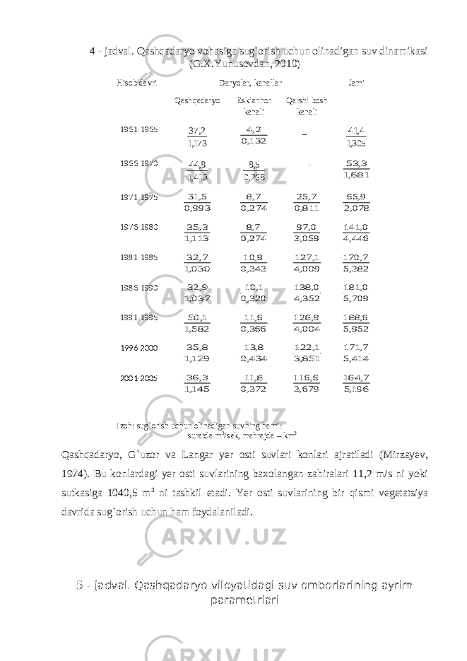 4 - jadval. Qashqadaryo vohasiga sug`orish uchun olinadigan suv dinamikasi (G.X.Yunusovdan, 2010) Hisob davri Daryolar, kanallar Jami Qashqadaryo Eskianhor kanali Qarshi bosh kanali 1961-1965 173,1 2,37132,0 2,4 305,1 4,41 1966-1970 413,1 8,44 268,0 5,8 - 681,1 3, 53 1971-1975 993,0 5, 31 274,0 7,8 811,0 7, 25 078,2 9, 65 1976-1980 113,1 3, 35 274,0 7,8 059,3 0, 97 446,4 0, 141 1981-1985 030,1 7, 32 343,0 9, 10 009,4 1, 127 382,5 7, 170 1986-1990 037,1 9, 32 320,0 1, 10 352,4 0, 138 709,5 0, 181 1991-1995 582,1 1, 50 366,0 6, 11 004,4 9, 126 952,5 6, 188 1996-2000 129,1 8, 35 434,0 8, 13 851,3 1, 122 414,5 7, 171 2001-2005 145,1 3, 36 372,0 8, 11 679,3 6, 116 196,5 7, 164 Izoh: sug`orish uchun olinadigan suvning hami: suratda m 3 /sek, mahrajda – km 3 Qashqadaryo, G`uzor va Langar yer osti suvlari konlari ajratiladi (Mirzayev, 1974). Bu konlardagi yer osti suvlarining baxolangan zahiralari 11,2 m/s ni yoki sutkasiga 1040,5 m 3 ni tashkil etadi. Yer osti suvlarining bir qismi vegetatsiya davrida sug`orish uchun ham foydalaniladi. 5 - jadval. Qashqadaryo viloyatidagi suv omborlarining ayrim parametrlari 