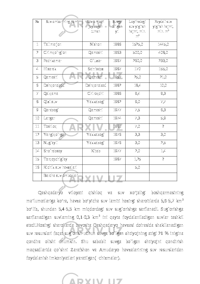 № Suv omborining nomi Suv ombori joylasgan tuman Suvga to`lgan yil Loyihadagi suv yig`ish hajmi, mln. m 3 Foydali suv yig`ish hajmi, mln. m 3 1 Talimarjon Nishon 1986 1525,0 1445,0 2 Chimqo`rg`on Qamashi 1963 500,0 408,0 3 Pachkamar G`uzor 1967 260,0 233,0 4 Hisorak Sahrisabz 1987 170 155,0 5 Qamashi Qamashi 1957 25,0 21,0 6 Dehqonobod Dehqonobod 1982 18,4 10,0 7 Qalqama Chiroqchi 1986 9,4 9,3 8 Qizilsuv Yakkabog` 1982 9,0 7,7 9 Qorabog` Qamashi 1977 7,5 6,3 10 Langar Qamashi 1974 7,3 5,9 11 Toshloq 1981 7,0 ? 12 Yangiqo`rgon Yakkabog` 1976 3,3 3,0 13 Nug`ayli Yakkabog` 1976 3,0 2,5 14 Sho`robsoy Kitob 1977 2,0 1,4 15 Torqopchig`ay 1987 1,25 ? 16 Kichik suv havzalari 5,0 Barcha suv omborlari Qashqadaryo viloyati qishloq va suv xо‘jaligi boshqarmasining ma’lumotlariga kо‘ra, havza bо‘yicha suv lamiti hozirgi sharoitlarda 5,6-5,7 km 3 bо‘lib, shundan 5,4-5,5 km miqdordagi suv sug`orishga sarflanadi. Sug`orishga sarflanadigan suvlarning 0,1-0,3 km 3 ini qayta foydalaniladigan suvlar tashkil etadi.Hozirgi sharoilarda bevosita Qashqadaryo havzasi doirasida shakllanadigan suv resurslari faqat sug`orish uchun suvga bo`lgan ehtiyojning atigi 21 % inigina qondira olishi mumkin. Shu sababli suvga bo`lgan ehtiyojni qondirish maqsadlarida qo`shni Zarafshon va Amudaryo havzalarining suv resurslaridan foydalanish imkoniyatlari yaratilgan( -chizmalar). 