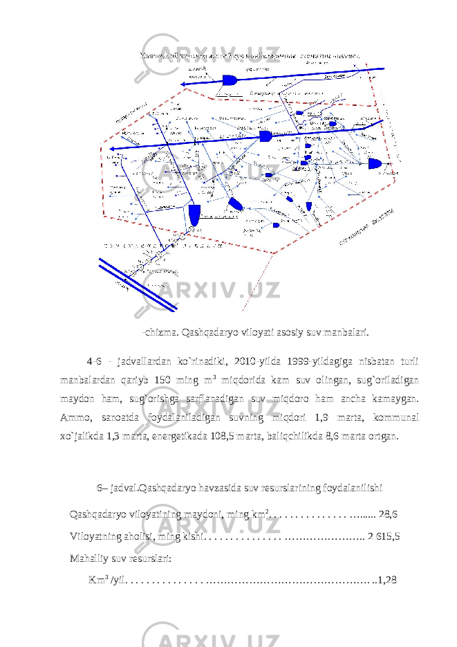 -chizma. Qashqadaryo viloyati asosiy suv manbalari. 4-6 - jadvallardan ko`rinadiki, 2010-yilda 1999-yildagiga nisbatan turli manbalardan qariyb 150 ming m 3 miqdorida kam suv olingan, sug`oriladigan maydon ham, sug`orishga sarflanadigan suv miqdoro ham ancha kamaygan. Ammo, sanoatda foydalaniladigan suvning miqdori 1,9 marta, kommunal xo`jalikda 1,3 marta, energetikada 108,5 marta, baliqchilikda 8,6 marta ortgan. 6– jadval . Qashqadaryo havzasida suv resurslarining foydalanilishi Qashqadaryo viloyatining maydoni, ming km 2 . . . . . . . . . . . . . . . …...... 28,6 Viloyatning aholisi, ming kishi. . . . . . . . . . . . . . . ………………….. 2   615,5 Mahalliy suv resurslari: Km 3 /yil. . . . . . . . . . . . . . . ………………………………………. ..1,28 