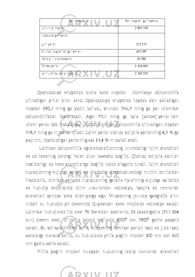 Yer maydonlar Yer maydoni ga hisobida Umumiy maydoni 2   856 799 Haydaladigan yerlar jami yerlar 672   171 shundan sug`oriladigan yerlar 416 987 Ko`p yillik daraxtzorlar 36 283 Partov yerlar 1   514 441 Jami qishloq xo`jalik yerlar 2   246 565 Qashqadaryo viloyatida ancha katta maydon lalamikopr dehqonchilik qilinadigan yrrlar bilan band. Qashqadaryo viloyatida haydab ekin ekiladigan maydon 680,7 ming ga yaqin bo`ladi, shundan 255,2 ming ga yer lalamikor dehqonchilikdan foydalanadi. Agar 22,7 ming ga bo`z (partov) yerlar ham lalami yerlar deb hisoblansa, u holda lalamikor dehqonchilik qilinadigan maydon 278,2 ming ga ni tashkil qiladi. Lalmi yerlar qishloq xo`jalik yerlarining 4,2 % ga yaqinini, haydaladigan yerlarning esa 12,4 % ni tashkil etadi. Lalmikor dehqonchilik agrolandshaftlarining unumdorligi iqlim sharoitlari va ob-havoning bahorgi holati bilan bevosita bog`liq. Qishloq xo`jalik ekinlari hosildorligi ob-havo sharoitlariga bog`liq holda o`zgarib turadi. Iqlim sharoitlari tuproqlarning vujudga kelishi va hududiy tabaqalashuvidagi muhim omillardan hisoblanib, lalmikor yerlarda tuproqlarning genetik tiplarining vujudga kelishida va hududiy tarqalishida iqlim unsurlaridan radiatsiya, issiqlik va namlanish sharoitlari ayniqsa katta ahamiyatga ega. Viloyatning janubiy geografik o`rni tufayli bu hududda yil davomida Quyoshdan katta miqdorda radiatsiya keladi. Lalmikor hududlarda iliq davr 26 fevraldan boshlanib, 16 dekabrgacha (277-304 kun) davom etadi. O`rtacha baland tog`larda 4000 0 dan 2800 0 gacha pasayib boradi. Bu ko`rsatkichlarga ko`ra, viloyatning lalmikor yerlari issiq va juda issiq zonalarga mansub bo`lib, bu hududlarda yillik yog`in miqdori 300 mm dan 650 mm gacha oshib boradi. Yillik yog`in miqdori muayyan hududning tabiiy namlanish sharoitlari 