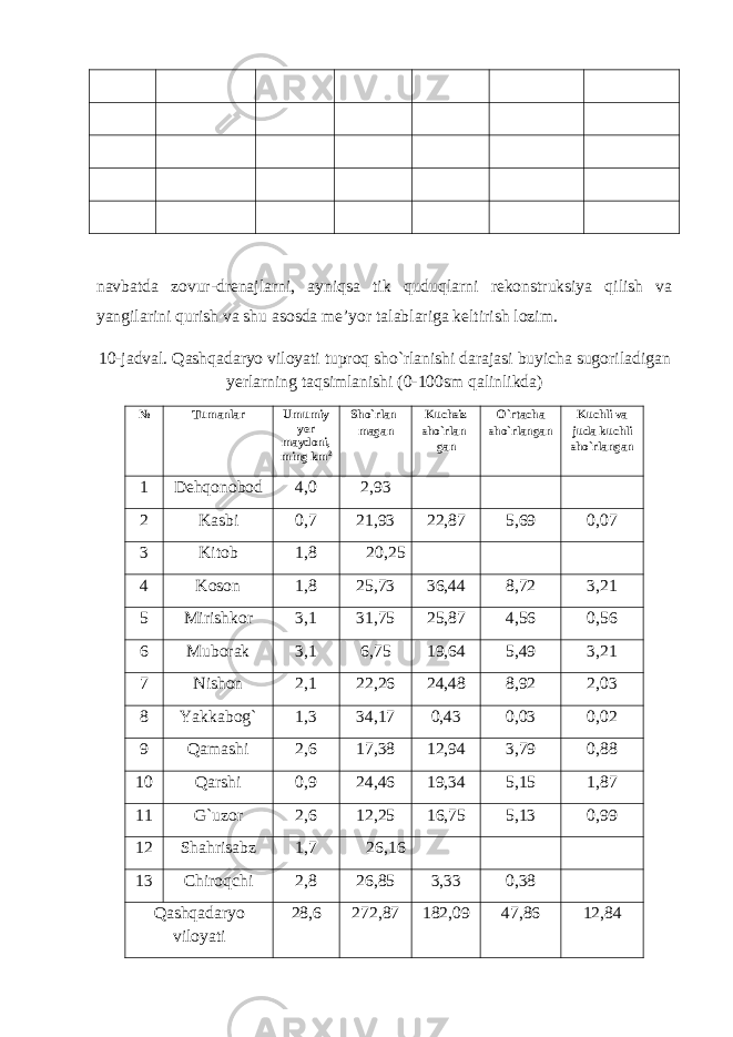 navbatda zovur-drenajlarni, ayniqsa tik quduqlarni rekonstruksiya qilish va yangilarini qurish va shu asosda me’yor talablariga keltirish lozim. 10-jadval. Qashqadaryo viloyati tuproq sho`rlanishi darajasi buyicha sugoriladigan yerlarning taqsimlanishi (0-100sm qalinlikda) № Tumanlar Umumiy yer m a ydoni , ming km 2 Sho`rlan- magan Kuchsiz sho`rlan- gan O`rtacha sho`rlangan Kuchli va juda kuchli sho`rlangan 1 Dehqonobod 4 , 0 2,93 2 Kasbi 0 , 7 21,93 22,87 5,69 0,07 3 Kitob 1 , 8 20,25 4 Koson 1 , 8 25,73 36,44 8,72 3,21 5 Mirishkor 3 , 1 31,75 25,87 4,56 0,56 6 Muborak 3 , 1 6,75 19,64 5,49 3,21 7 Nishon 2 , 1 22,26 24,48 8,92 2,03 8 Yakkabog` 1 , 3 34,17 0,43 0,03 0,02 9 Qamashi 2 , 6 17,38 12,94 3,79 0,88 10 Qarshi 0 , 9 24,46 19,34 5,15 1,87 11 G`uzor 2 , 6 12,25 16,75 5,13 0,99 12 Shahrisabz 1 , 7 26,16 13 Chiroqchi 2 , 8 26,85 3,33 0,38 Qashqadaryo viloyati 28 , 6 272,87 182,09 47,86 12,84 