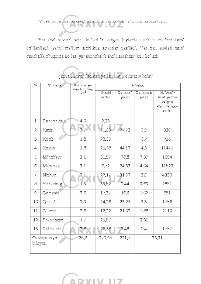  Viloyat yer resurslari va davlat kadastri boshqarmasining ma’lumotlari asosida tuzildi. Yer osti suvlari sathi ko`tarilib ketgan joylarda quritish melioratsiyasi qo`llaniladi, ya’ni ma’lum zichlikda zovurlar qaziladi. Yer osti suvlari sathi qanchalik chuqurda bo`lsa, yer shunchalik sho`rlanishdan xoli bo`ladi. -jadval. Sugoriladigan yerlarning meliorativ holati № Tumanlar Umumiy yer m a ydoni , ming km 2 Ming ga Yaxshi yerlar Qoniqarli yerlar Qoniqarsiz yerlar Meliorativ holati yomon bo`lgan sug`oriladigan yerlar 1 Dehqonobod 4 , 0 2,93 - 2 Kasbi 0 , 7 21,93 27,73 0,9 330 3 Kitob 1 , 8 20,05 0,2 296 4 Koson 1 , 8 25,68 44,12 4,3 11471 5 Mirishkor 3 , 1 31,57 28,8 2,37 1604 6 Muborak 3 , 1 6,72 24,33 4,04 11520 7 Nishon 2 , 1 22,17 31,92 3,6 4330 8 Yakkabog` 1 , 3 33,52 0,44 0,69 2851 9 Qamashi 2 , 6 17,37 16,6 1,02 681 10 Qarshi 0 , 9 24,26 23,26 3,3 1756 11 G`uzor 2 , 6 12,22 21,02 1,88 2110 12 Shahrisabz 1 , 7 25,85 0,31 - 13 Chiroqchi 2 , 8 26,68 3,48 0,4 1757 Qashqadaryo viloyati 28 , 6 270,95 221,7 23,01 
