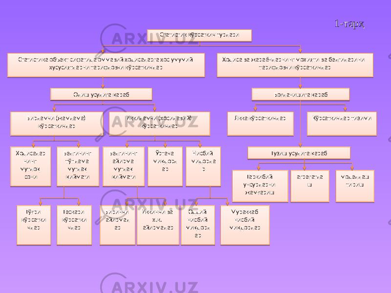 Ходиса ва жараёнларнинг моҳияти ва белгиларини тарифловчи кўрсаткичларСтатистика объект сифатида оммавий ходисаларга хос умумий хусусиятларни тарифловчи кўрсаткичлар Боғланишига қараб Бирламчи (жамлама) кўрсаткичлар Иккиламчи (ҳосилавий) кўрсаткичлар Якка кўрсаткичлар Кўрсаткичлар тизими Ҳодисалар нинг мутлоқ сони Белгининг тўплама мутлақ қиймати Белгининг айирма мутлақ қиймати Ўртача миқдорл ар Нисбий мидорла р Тузиш усулига қараб Таркибий унсурларни жамғариш агрегатла ш моделлаш тириш Тўғри кўрсатки члар Тескари кўрсатки члар Биринчи айирмал ар Иккинчи ва ҳ.к. айирмалар Оддий нисбий миқдорл ар Мураккаб нисбий миқдорларСтатистик кўрсаткич турлари Олиш усулига қараб 1-тарҳ1D 04 0304 2215 23 23 08 27 08 28 29 2B 0D 0F 07 23 04 0F 16 23 05 0F 16 2D 0F 05 17 0F 0A 2E 2E 15 1E 05 1C 0F 04 2E 08 0B 2E 08 0B 23 05 05 2708 11 05 30 0D 0F 05 14 0D 0F 0304 30 
