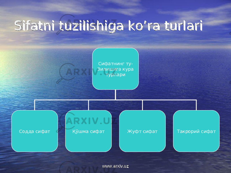 Sifatni tuzilishiga ko’ra turlariSifatni tuzilishiga ko’ra turlari Сифатнинг ту- Зилишига кура турлари Содда сифат Қўшма сифат Жуфт сифат Такрорий сифат www.arxiv.uzwww.arxiv.uz 