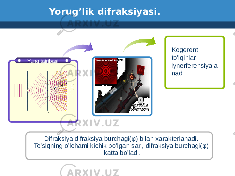 Yorug’lik difraksiyasi. Из-за дифракции от отверстий выходят два частично перекрывающихс я конуса Kogerent to’lqinlar iynerferensiyala nadiYung tajribasi Difraksiya difraksiya burchagi( φ) bilan xarakterlanadi. To’siqning o’lchami kichik bo’lgan sari, difraksiya burchagi(φ) katta bo’ladi . 