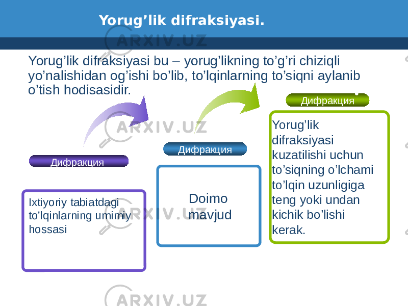 Yorug’lik difraksiyasi. Дифракция Дифракция Дифракция Ixtiyoriy tabiatdagi to’lqinlarning umimiy hossasi Doimo mavjud Yorug’lik difraksiyasi kuzatilishi uchun to’siqning o’lchami to’lqin uzunligiga teng yoki undan kichik bo’lishi kerak.Yorug’lik difraksiyasi bu – yorug’likning to’g’ri chiziqli yo’nalishidan og’ishi bo’lib, to’lqinlarning to’siqni aylanib o’tish hodisasidir. 