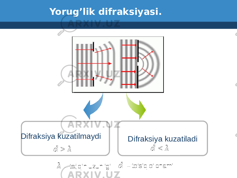 Yorug’lik difraksiyasi. Difraksiya kuzatiladi – to’lqin uzunligi – to’siq o’lchamiDifraksiya kuzatilmaydiλ d  λ d  λ d 