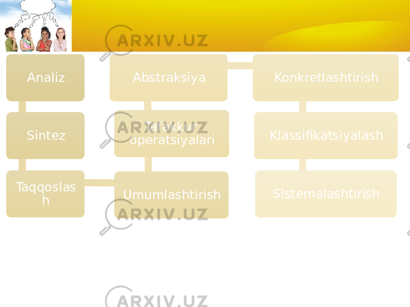 Analiz Sintez Taqqoslas h Umumlashtirish Tafakkur operatsiyalari Abstraksiya Konkretlashtirish Klassifikatsiyalash Sistemalashtirish 