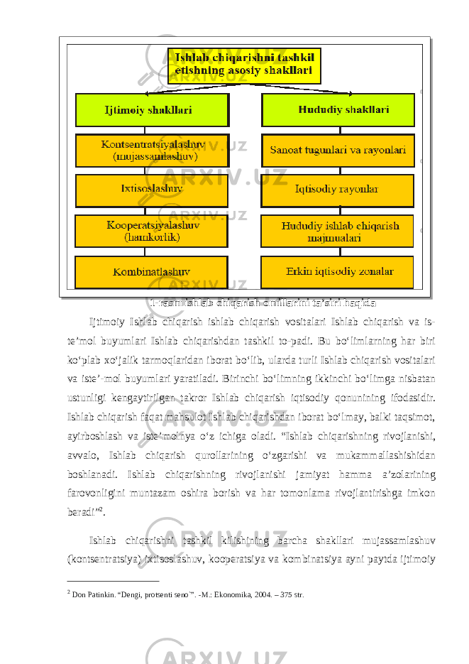  1-rasm ishlab chiqarish omillarini ta’siri haqida Ijtimoiy Ishlab chiqarish ishlab chiqarish vositalari Ishlab chiqarish va is- teʼmol buyumlari Ishlab chiqarishdan tashkil to-padi. Bu boʻlimlarning har biri koʻplab xoʻjalik tarmoqlaridan iborat boʻlib, ularda turli Ishlab chiqarish vositalari va isteʼ-mol buyumlari yaratiladi. Birinchi boʻlimning ikkinchi boʻlimga nisbatan ustunligi kengaytirilgan takror Ishlab chiqarish iqtisodiy qonunining ifodasidir. Ishlab chiqarish faqat mahsulot Ishlab chiqarishdan iborat boʻlmay, balki taqsimot, ayirboshlash va isteʼmolnya oʻz ichiga oladi. “ Ishlab chiqarishning rivojlanishi, avvalo, Ishlab chiqarish qurollarining oʻzgarishi va mukammallashishidan boshlanadi. Ishlab chiqarishning rivojlanishi jamiyat hamma aʼzolarining farovonligini muntazam oshira borish va har tomonlama rivojlantirishga imkon beradi ” 2 . Ishlab chiqarishni tashkil kilishining barcha shakllari mujassamlashuv (kontsentratsiya) ixtisoslashuv, kooperatsiya va kombinatsiya ayni paytda ijtimoiy 2 Don Patinkin. “Dеngi, protsеnti sеno`”. -M.: Ekonomika, 2004. – 375 str. 