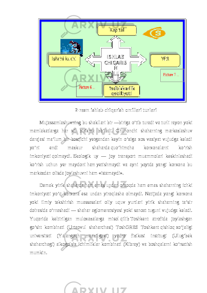 2-rasm ishlab chiqarish omillari turlari Mujassamlashuvning bu shakllari bir —biriga o’tib turadi va turli rayon yoki mamlakatlarga har xil birikma bo’ladi. Chunonchi shaharning markazlashuv darajasi ma’lum bir bosqichi yetgandan keyin o’ziga xos vaziyat vujudga keladi ya’ni endi mazkur shaharda   quo’himcha korxonalarni ko’rish imkoniyati   qolmaydi.   Ekologik uy — joy transport muammolari keskinlashadi ko’rish uchun yer maydoni   ham   yetishmaydi va ayni paytda yangi korxona bu markazdan olisda joylashuvni   ham   «istamaydi». Demak yirik shaharda   ham   emas undan o’zoqda ham emas shaharning ichki imkoniyati yo’q korxona esa undan yiroqlasha olmaydi. Natijada yangi korxona yoki ilmiy tekshirish muassasalari oliy uquv yurtlari yirik shaharning ta’sir doirasida o’rnashadi — shahar aglomeratsiyasi yoki sanoat tuguni vujudga keladi. Yuqorida keltirilgan muloxazalarga misol   qilib   Toshkent atrofida joylashgan go’sht kombinati (Urtaovul shaharchasi) ToshGRES Toshkent   qishloq   xo’jaligi universiteti (Yalangoch manzilgoxi) yadro fizikasi institugi (Ulug’bek shaharchagi) alkogolsiz ichimliklar kombinati (Kibray) va boshqalarni ko’rsatish mumkin. 