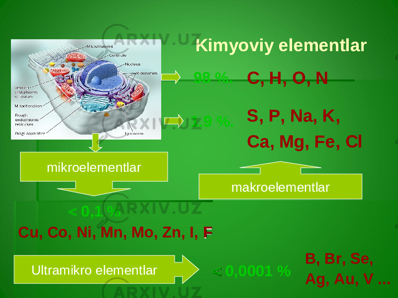  Kimyoviy elementlar С, Н, O, N 98 %. S, P, Na, K, Ca, Mg, Fe, Cl 1. 9 %. makroelementlar Сu, Co, Ni, Mn, Mo, Zn, I, F F  0,1 %mikroelementlar  0, 000 1 %Ultramikro elementlar В, Br, Se, Ag, Au, V ... 