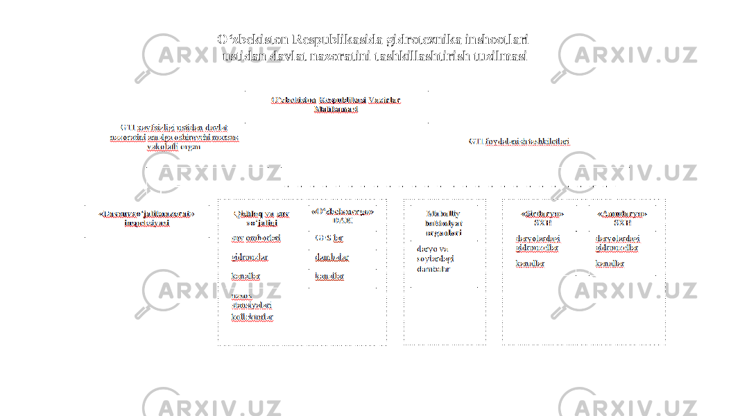 O‘zbekiston Respublikasida gidrotexnika inshootlari ustidan davlat nazoratini tashkillashtirish tuzilmasi 