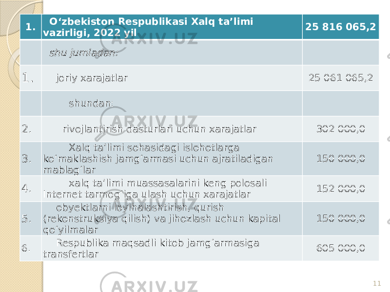 111. O‘zbekiston Respublikasi Xalq ta’limi vazirligi, 2022 yil 25 816 065,2 shu jumladan: 1. joriy xarajatlar 25 061 065,2 shundan: 2. rivojlantirish dasturlari uchun xarajatlar 302 000,0 3. Xalq ta’limi sohasidagi islohotlarga ko‘maklashish jamg‘armasi uchun ajratiladigan mablag‘lar 150 000,0 4. xalq ta’limi muassasalarini keng polosali Internet tarmog‘iga ulash uchun xarajatlar 152 000,0 5. obyektlarni loyihalashtirish, qurish (rekonstruksiya qilish) va jihozlash uchun kapital qo‘yilmalar 150 000,0 6. Respublika maqsadli kitob jamg‘armasiga transfertlar 605 000,0 