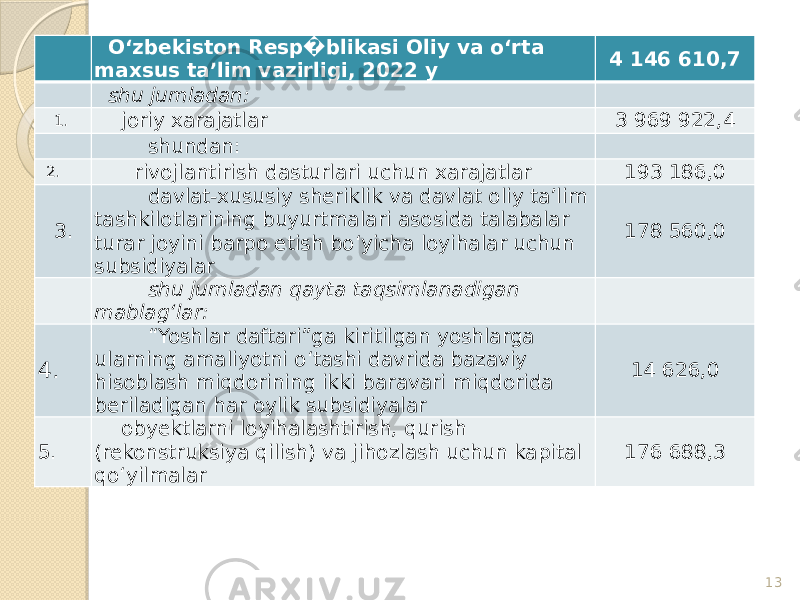 13O‘zbekiston Resp�blikasi Oliy va o‘rta maxsus ta’lim vazirligi, 2022 y 4 146 610,7 shu jumladan: 1. joriy xarajatlar 3 969 922,4 shundan: 2. rivojlantirish dasturlari uchun xarajatlar 193 186,0 3. davlat-xususiy sheriklik va davlat oliy ta’lim tashkilotlarining buyurtmalari asosida talabalar turar joyini barpo etish bo‘yicha loyihalar uchun subsidiyalar 178 560,0 shu jumladan qayta taqsimlanadigan mablag‘lar: 4. “ Yoshlar daftari”ga kiritilgan yoshlarga ularning amaliyotni o‘tashi davrida bazaviy hisoblash miqdorining ikki baravari miqdorida beriladigan har oylik subsidiyalar 14 626,0 5. obyektlarni loyihalashtirish, qurish (rekonstruksiya qilish) va jihozlash uchun kapital qo‘yilmalar 176 688,3 