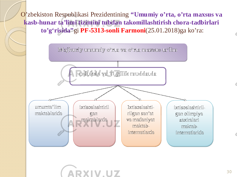 O’zbekiston Respublikasi Prezidentining “Umumiy o’rta, o’rta maxsus va kasb-hunar ta’limi tizimini tubdan takomillashtirish chora-tadbirlari to’g‘risida” gi PF-5313-sonli Farmoni (25.01.2018)ga ko’ra: 30Majburiy umumiy o’rta va o’rta maxsus ta’lim uzluksiz va 11 yillik muddatda umumta’lim maktablarida ixtisoslashtiril gan maktablarda Ixtisoslashti- rilgan san’at va madaniyat maktab- internatlarda ixtisoslashtiril- gan olimpiya zaxiralari maktab- internatlarida 102C653C3D 0A1C 1C 0E07 1F 1C 69 22 0403071C 1C 0E 0E 1F031E072005 18 1C 0E 