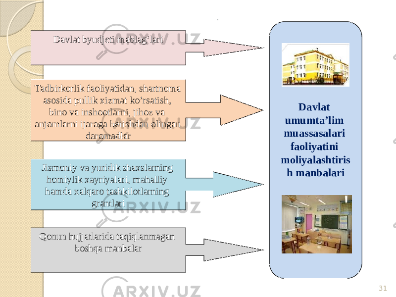 31Davlat umumta’lim muassasalari faoliyatini moliyalashtiris h manbalariDavlat byudjeti mablag‘lari Tadbirkorlik faoliyatidan, shartnoma asosida pullik xizmat ko’rsatish, bino va inshootlarni, jihoz va anjomlarni ijaraga berishdan olingan daromadlar Jismoniy va yuridik shaxslarning homiylik xayriyalari, mahalliy hamda xalqaro tashkilotlarning grantlari Qonun hujjatlarida taqiqlanmagan boshqa manbalar 