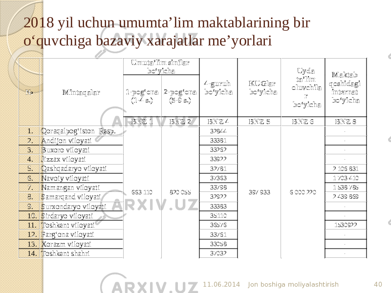 2018 yil uchun umumta’lim maktablarining bir o‘quvchiga bazaviy xarajatlar me’yorlari 11.06.2014 Jon boshiga moliyalashtirish 40№ Mintaqalar Umuta’lim sinflar bo‘yicha 4-guruh bo‘yicha KUGlar bo‘yicha Uyda ta’lim oluvchila r bo‘yicha Maktab qoshidagi internat bo‘yicha1-pog‘ona (1-4 s.) 2-pog‘ona (5-9 s.) BNZ 1 BNZ 2 BNZ 4 BNZ 5 BNZ 6 BNZ 8 1. Qoraqalpog‘iston Resp. 663 110 820 055 32844 397 933 6 000 220 - 2. Andijon viloyati 33381 - 3. Buxoro viloyati 33262 - 4. Jizzax viloyati 33922 - 5. Qashqadaryo viloyati 32781 2 106 831 6. Navoiy viloyati 37363 1 703 410 7. Namangan viloyati 33798 1 538 785 8. Samarqand viloyati 32922 2 439 869 9. Surxondaryo viloyati 33383 - 10. Sirdaryo viloyati 35110 - 11. Toshkent viloyati 36576 1530922 12. Farg‘ona viloyati 33761 - 13. Xorazm viloyati 33058 - 14. Toshkent shahri 37032 - 