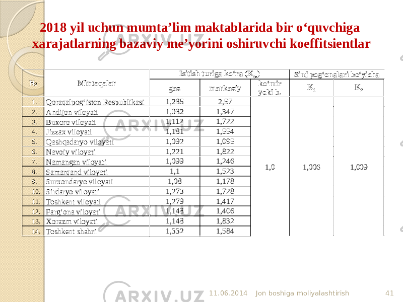 2018 yil uchun mumta’lim maktablarida bir o‘quvchiga xarajatlarning bazaviy me’yorini oshiruvchi koeffitsientlar 11.06.2014 Jon boshiga moliyalashtirish 41№ Mintaqalar Isitish turiga ko‘ra (K to ) Sinf pog‘onalari bo‘yicha gaz markaziy ko‘mir yoki b. K 1 K 2 1. Qoraqalpog‘iston Respublikasi 1,285 2,57 1,0 1,006 1,0092. Andijon viloyati 1,082 1,347 3. Buxoro viloyati 1,112 1,722 4. Jizzax viloyati 1,181 1,554 5. Qashqadaryo viloyati 1,092 1,095 6. Navoiy viloyati 1,221 1,822 7. Namangan viloyati 1,099 1,246 8. Samarqand viloyati 1,1 1,523 9. Surxondaryo viloyati 1,08 1,178 10. Sirdaryo viloyati 1,273 1,728 11. Toshkent viloyati 1,279 1,417 12. Farg‘ona viloyati 1,148 1,406 13. Xorazm viloyati 1,148 1,832 14. Toshkent shahri 1,332 1,584 