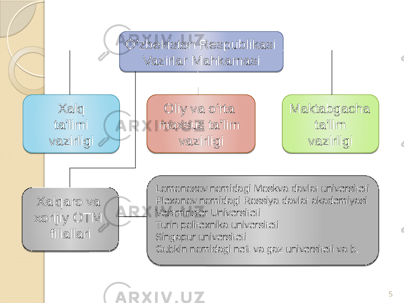 5O’zbekiston Respublikasi Vazirlar Mahkamasi Maktabgacha ta’lim vazirligiXalq ta’limi vazirligi Xalqaro va xorijiy OTM filiallari Oliy va o‘rta maxsus ta’lim vazirligi Lomonosov nomidagi Moskva davlat universiteti Plexanov nomidagi Rossiya davlat akademiyasi Vestminster Universiteti Turin politexnika universiteti Singapur universiteti Gubkin nomidagi neft va gaz universiteti va b. 14 1C 1D02 08 1E02 1F 08 1E02 1F 2009 23 14 06 1E02 24 2504 1C 01 2705 281116 