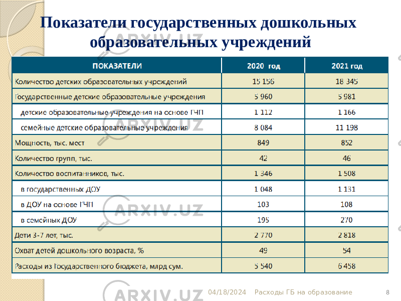 Показатели государственных дошкольных образовательных учреждений 04/18/2024 Расходы ГБ на образование 8 