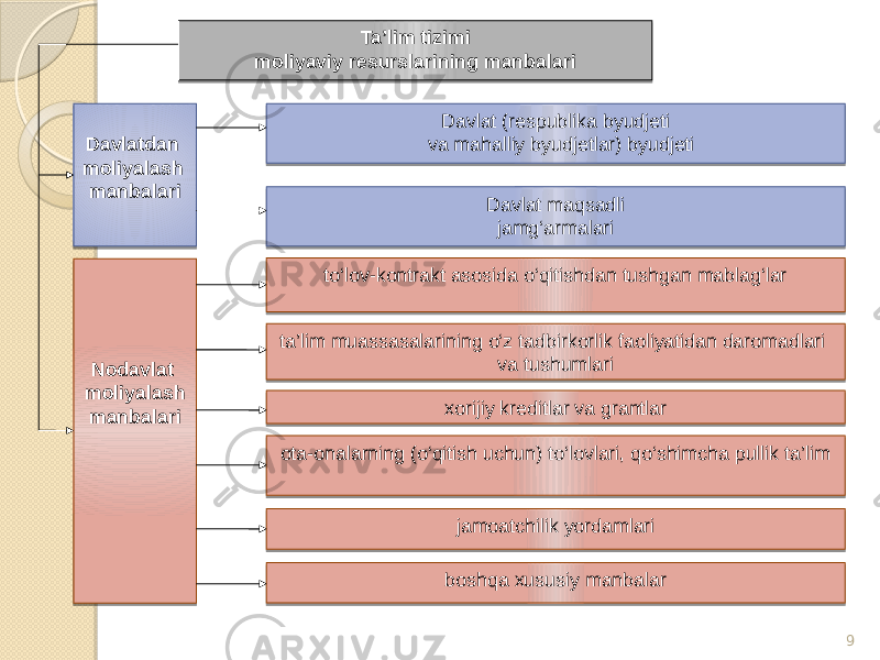 9Ta’lim tizimi moliyaviy resurslarining manbalari Davlatdan moliyalash manbalari Nodavlat moliyalash manbalari Davlat (respublika byudjeti va mahalliy byudjetlar) byudjeti Davlat maqsadli jamg‘armalari to‘lov-kontrakt asosida o‘qitishdan tushgan mablag‘lar jamoatchilik yordamlarita’lim muassasalarining o‘z tadbirkorlik faoliyatidan daromadlari va tushumlari xorijiy kreditlar va grantlar ota-onalarning (o‘qitish uchun) to‘lovlari, qo‘shimcha pullik ta’lim boshqa xususiy manbalar 12 0C 18 0C 0C 19 0C 0C 2A 07 1E 2A 21 08 21 08 1E 20090C 09 16 